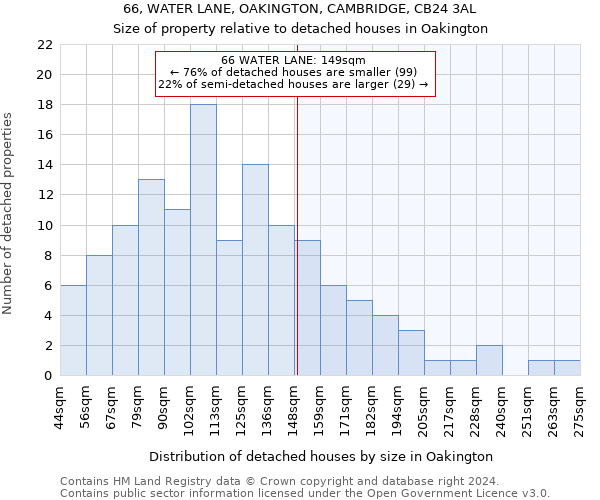 66, WATER LANE, OAKINGTON, CAMBRIDGE, CB24 3AL: Size of property relative to detached houses in Oakington