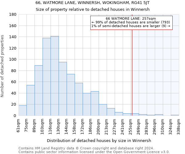 66, WATMORE LANE, WINNERSH, WOKINGHAM, RG41 5JT: Size of property relative to detached houses in Winnersh