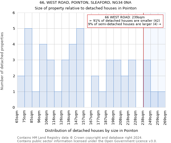 66, WEST ROAD, POINTON, SLEAFORD, NG34 0NA: Size of property relative to detached houses in Pointon