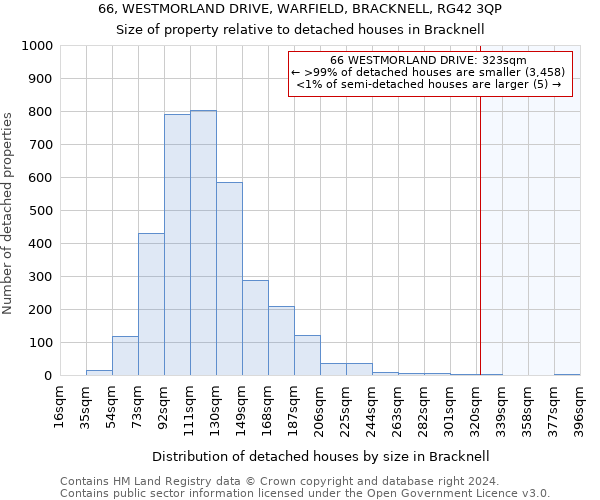 66, WESTMORLAND DRIVE, WARFIELD, BRACKNELL, RG42 3QP: Size of property relative to detached houses in Bracknell