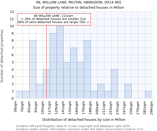 66, WILLOW LANE, MILTON, ABINGDON, OX14 4EG: Size of property relative to detached houses in Milton