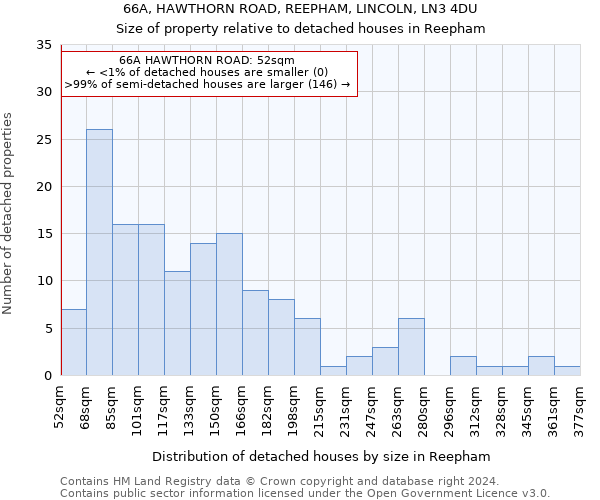 66A, HAWTHORN ROAD, REEPHAM, LINCOLN, LN3 4DU: Size of property relative to detached houses in Reepham