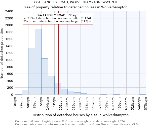 66A, LANGLEY ROAD, WOLVERHAMPTON, WV3 7LH: Size of property relative to detached houses in Wolverhampton