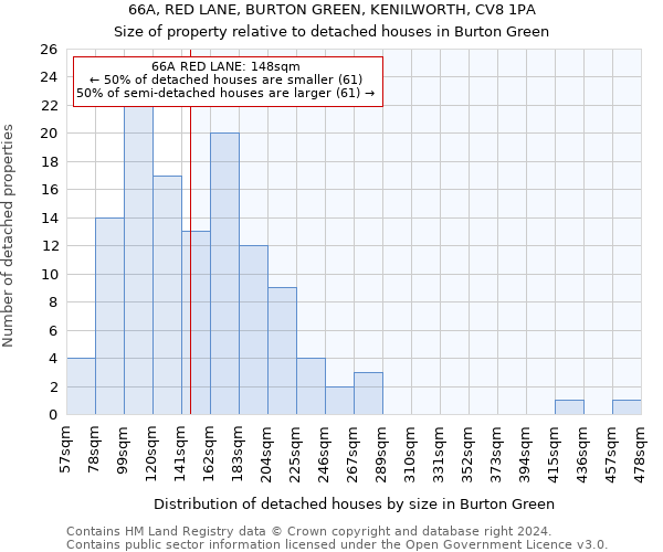 66A, RED LANE, BURTON GREEN, KENILWORTH, CV8 1PA: Size of property relative to detached houses in Burton Green