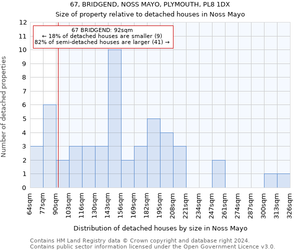 67, BRIDGEND, NOSS MAYO, PLYMOUTH, PL8 1DX: Size of property relative to detached houses in Noss Mayo