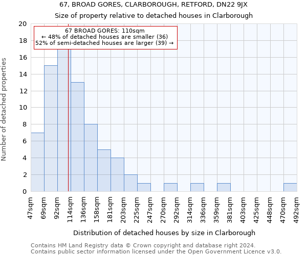 67, BROAD GORES, CLARBOROUGH, RETFORD, DN22 9JX: Size of property relative to detached houses in Clarborough