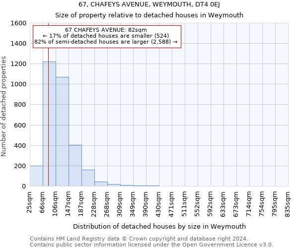 67, CHAFEYS AVENUE, WEYMOUTH, DT4 0EJ: Size of property relative to detached houses in Weymouth