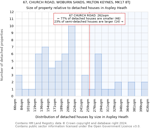 67, CHURCH ROAD, WOBURN SANDS, MILTON KEYNES, MK17 8TJ: Size of property relative to detached houses in Aspley Heath