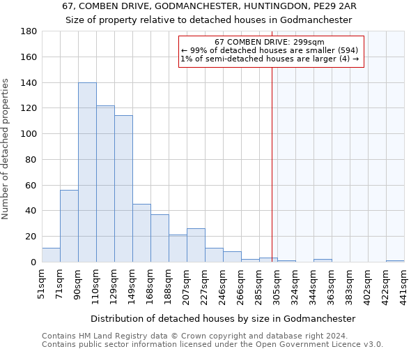 67, COMBEN DRIVE, GODMANCHESTER, HUNTINGDON, PE29 2AR: Size of property relative to detached houses in Godmanchester