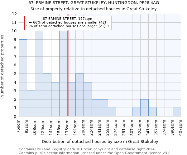 67, ERMINE STREET, GREAT STUKELEY, HUNTINGDON, PE28 4AG: Size of property relative to detached houses in Great Stukeley