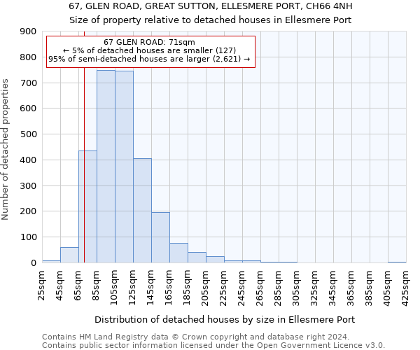 67, GLEN ROAD, GREAT SUTTON, ELLESMERE PORT, CH66 4NH: Size of property relative to detached houses in Ellesmere Port