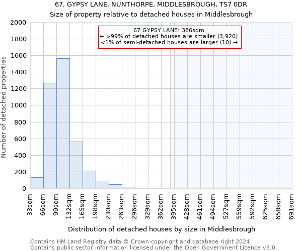 67, GYPSY LANE, NUNTHORPE, MIDDLESBROUGH, TS7 0DR: Size of property relative to detached houses in Middlesbrough