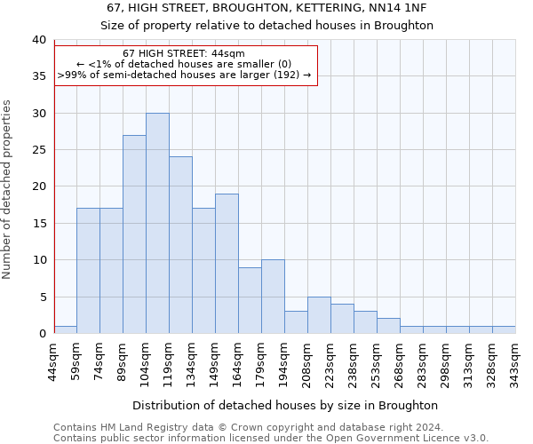 67, HIGH STREET, BROUGHTON, KETTERING, NN14 1NF: Size of property relative to detached houses in Broughton