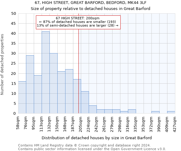 67, HIGH STREET, GREAT BARFORD, BEDFORD, MK44 3LF: Size of property relative to detached houses in Great Barford