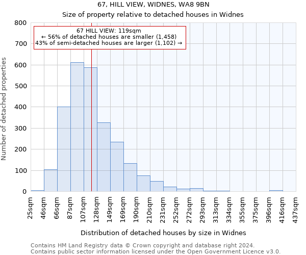 67, HILL VIEW, WIDNES, WA8 9BN: Size of property relative to detached houses in Widnes