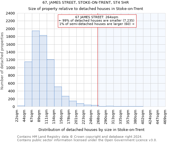 67, JAMES STREET, STOKE-ON-TRENT, ST4 5HR: Size of property relative to detached houses in Stoke-on-Trent