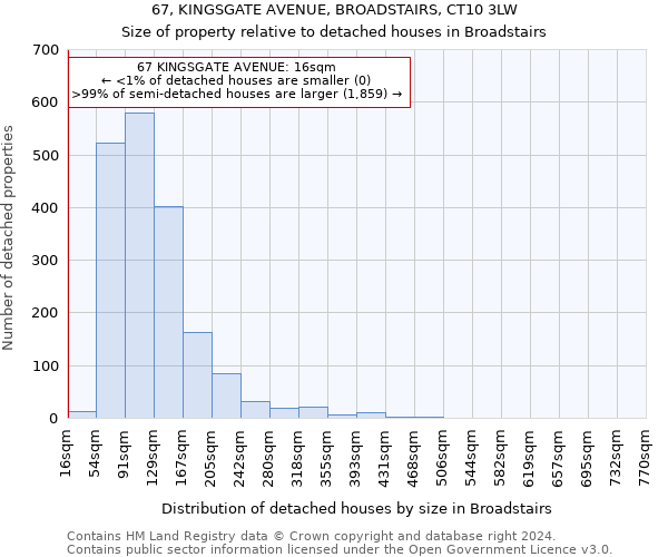 67, KINGSGATE AVENUE, BROADSTAIRS, CT10 3LW: Size of property relative to detached houses in Broadstairs