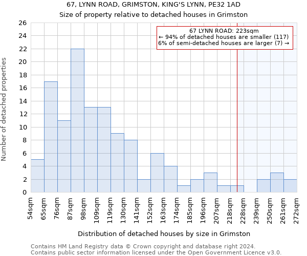 67, LYNN ROAD, GRIMSTON, KING'S LYNN, PE32 1AD: Size of property relative to detached houses in Grimston