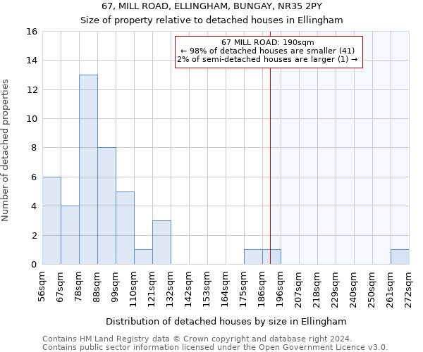 67, MILL ROAD, ELLINGHAM, BUNGAY, NR35 2PY: Size of property relative to detached houses in Ellingham