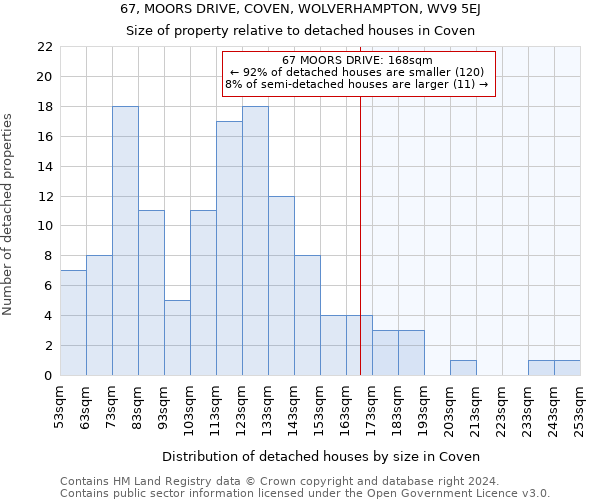 67, MOORS DRIVE, COVEN, WOLVERHAMPTON, WV9 5EJ: Size of property relative to detached houses in Coven