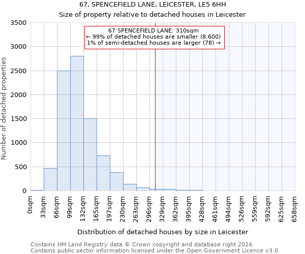 67, SPENCEFIELD LANE, LEICESTER, LE5 6HH: Size of property relative to detached houses in Leicester