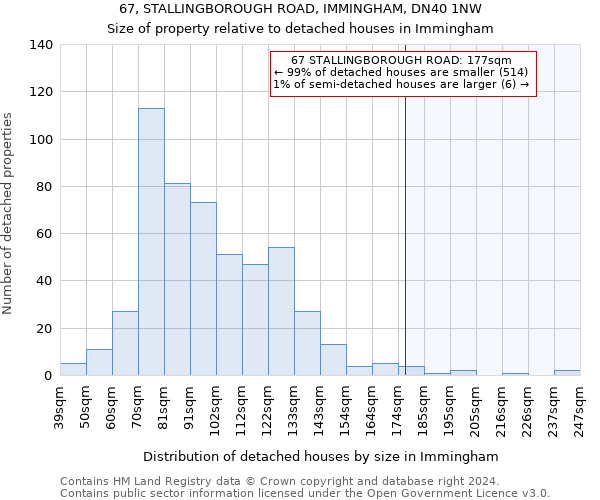 67, STALLINGBOROUGH ROAD, IMMINGHAM, DN40 1NW: Size of property relative to detached houses in Immingham