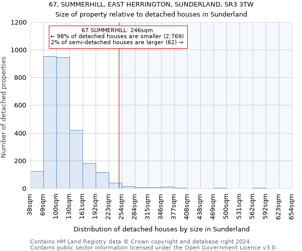 67, SUMMERHILL, EAST HERRINGTON, SUNDERLAND, SR3 3TW: Size of property relative to detached houses in Sunderland