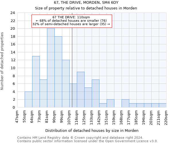 67, THE DRIVE, MORDEN, SM4 6DY: Size of property relative to detached houses in Morden