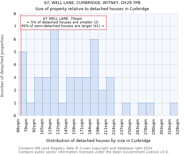 67, WELL LANE, CURBRIDGE, WITNEY, OX29 7PB: Size of property relative to detached houses in Curbridge