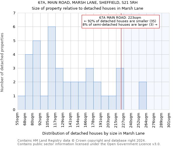 67A, MAIN ROAD, MARSH LANE, SHEFFIELD, S21 5RH: Size of property relative to detached houses in Marsh Lane