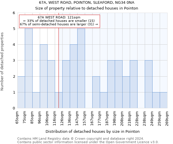 67A, WEST ROAD, POINTON, SLEAFORD, NG34 0NA: Size of property relative to detached houses in Pointon