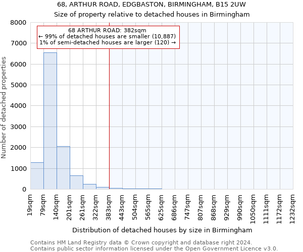 68, ARTHUR ROAD, EDGBASTON, BIRMINGHAM, B15 2UW: Size of property relative to detached houses in Birmingham