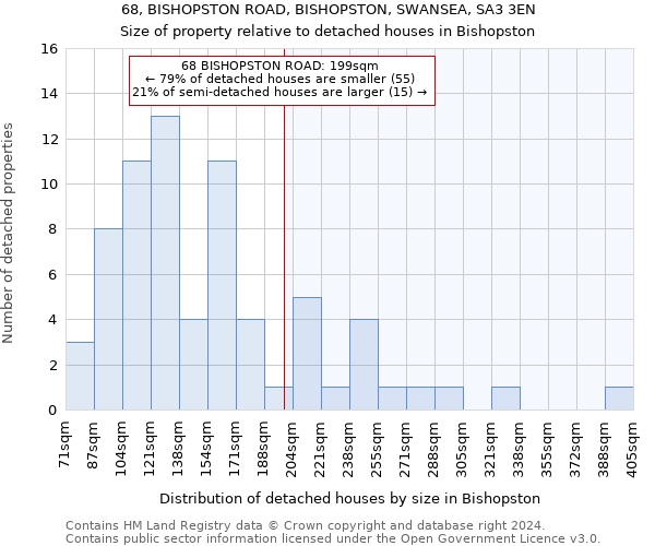 68, BISHOPSTON ROAD, BISHOPSTON, SWANSEA, SA3 3EN: Size of property relative to detached houses in Bishopston