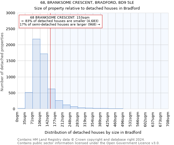 68, BRANKSOME CRESCENT, BRADFORD, BD9 5LE: Size of property relative to detached houses in Bradford