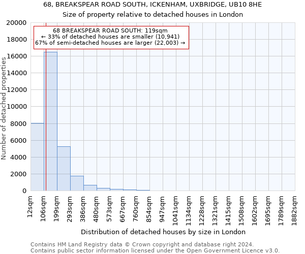 68, BREAKSPEAR ROAD SOUTH, ICKENHAM, UXBRIDGE, UB10 8HE: Size of property relative to detached houses in London