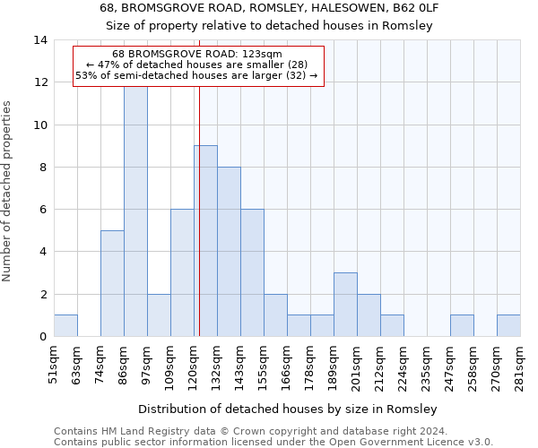 68, BROMSGROVE ROAD, ROMSLEY, HALESOWEN, B62 0LF: Size of property relative to detached houses in Romsley