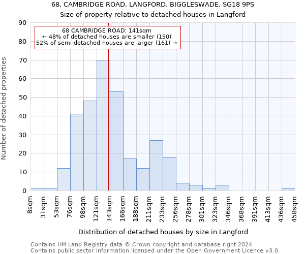 68, CAMBRIDGE ROAD, LANGFORD, BIGGLESWADE, SG18 9PS: Size of property relative to detached houses in Langford