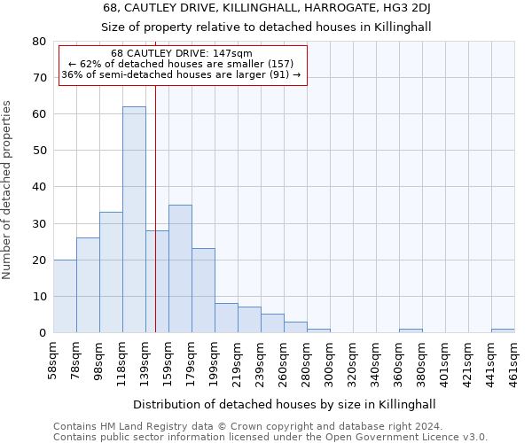 68, CAUTLEY DRIVE, KILLINGHALL, HARROGATE, HG3 2DJ: Size of property relative to detached houses in Killinghall