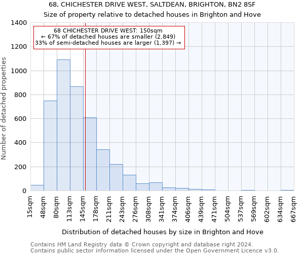 68, CHICHESTER DRIVE WEST, SALTDEAN, BRIGHTON, BN2 8SF: Size of property relative to detached houses in Brighton and Hove