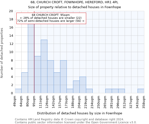 68, CHURCH CROFT, FOWNHOPE, HEREFORD, HR1 4PL: Size of property relative to detached houses in Fownhope