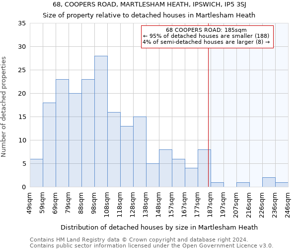 68, COOPERS ROAD, MARTLESHAM HEATH, IPSWICH, IP5 3SJ: Size of property relative to detached houses in Martlesham Heath