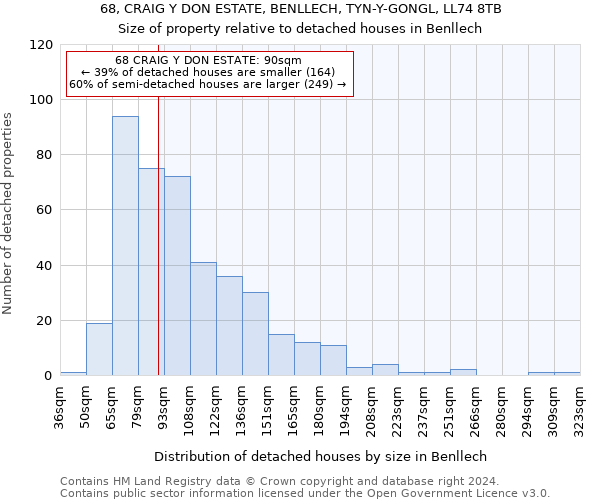 68, CRAIG Y DON ESTATE, BENLLECH, TYN-Y-GONGL, LL74 8TB: Size of property relative to detached houses in Benllech