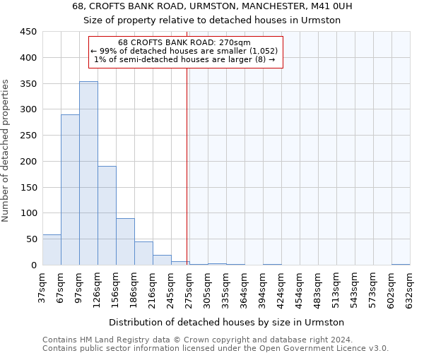 68, CROFTS BANK ROAD, URMSTON, MANCHESTER, M41 0UH: Size of property relative to detached houses in Urmston