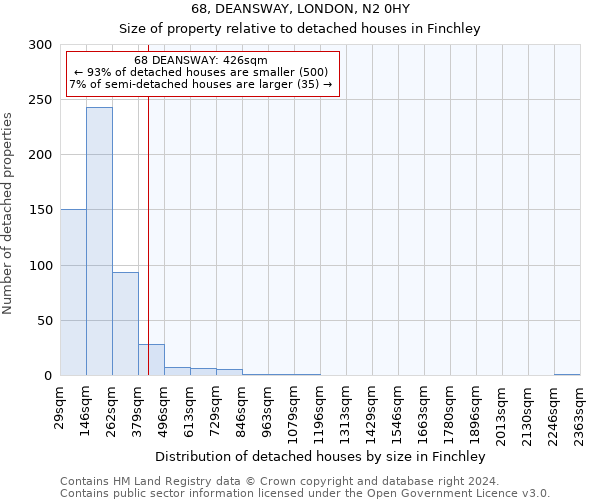 68, DEANSWAY, LONDON, N2 0HY: Size of property relative to detached houses in Finchley