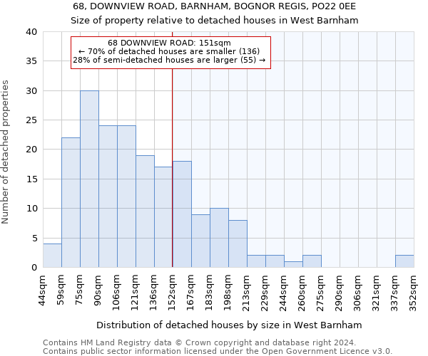 68, DOWNVIEW ROAD, BARNHAM, BOGNOR REGIS, PO22 0EE: Size of property relative to detached houses in West Barnham