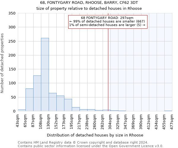 68, FONTYGARY ROAD, RHOOSE, BARRY, CF62 3DT: Size of property relative to detached houses in Rhoose