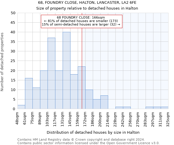 68, FOUNDRY CLOSE, HALTON, LANCASTER, LA2 6FE: Size of property relative to detached houses in Halton