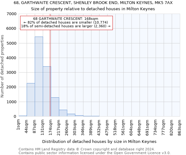 68, GARTHWAITE CRESCENT, SHENLEY BROOK END, MILTON KEYNES, MK5 7AX: Size of property relative to detached houses in Milton Keynes