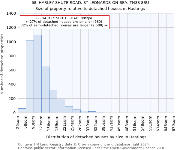 68, HARLEY SHUTE ROAD, ST LEONARDS-ON-SEA, TN38 8BU: Size of property relative to detached houses in Hastings