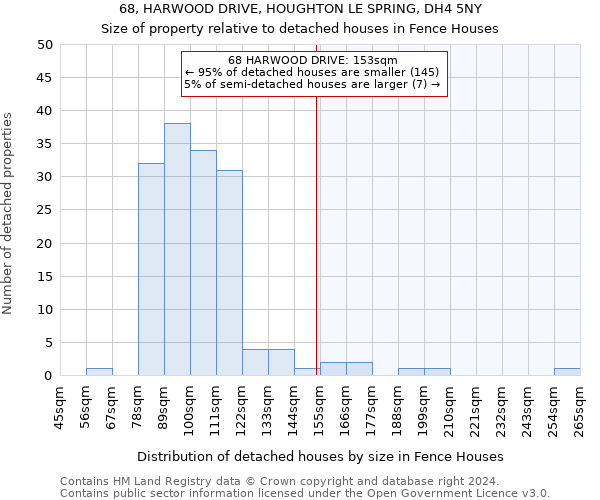 68, HARWOOD DRIVE, HOUGHTON LE SPRING, DH4 5NY: Size of property relative to detached houses in Fence Houses